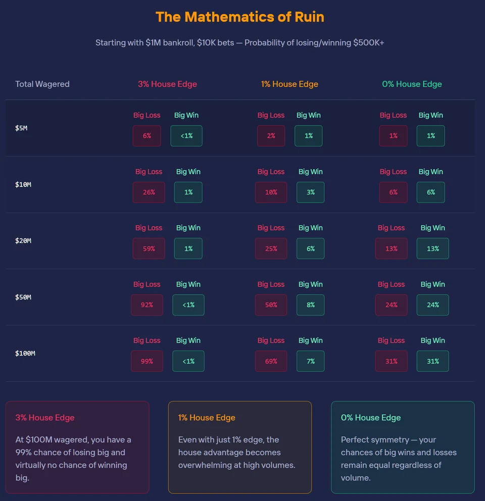 The Mathematics of Ruin infographic: comparison table showing how 3%, 1% and 0% house edge affect the probability of big losses vs. big wins at $5M–$100M wagered.